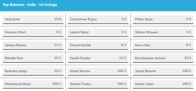England Versus India Fourth Test Odds