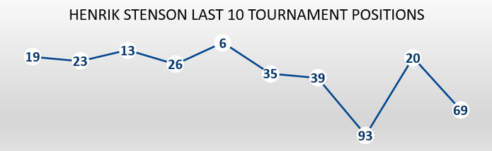 Henrik Stenson's Last Ten Tournament Positions