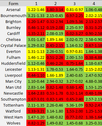 Premier League Expected Goals Form Table