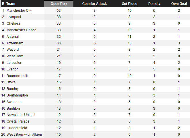 Table Of How Premier League Teams Score Their Goals