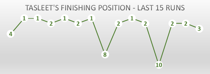 Chart Showing Racehorse Tasleet's Finishing Positions